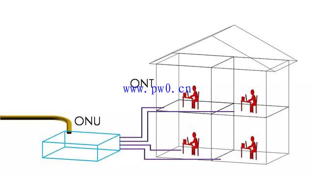 光纤传输网络ONU和ONT的区别