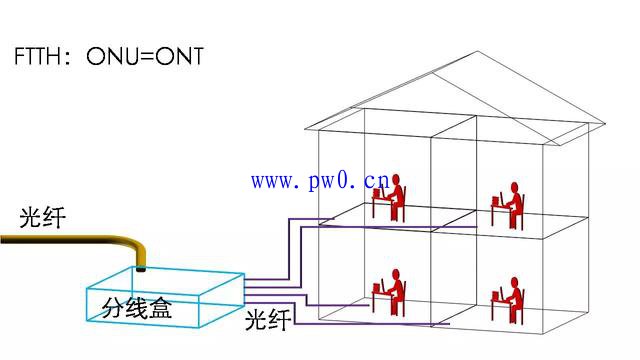 光纤传输网络ONU和ONT的区别