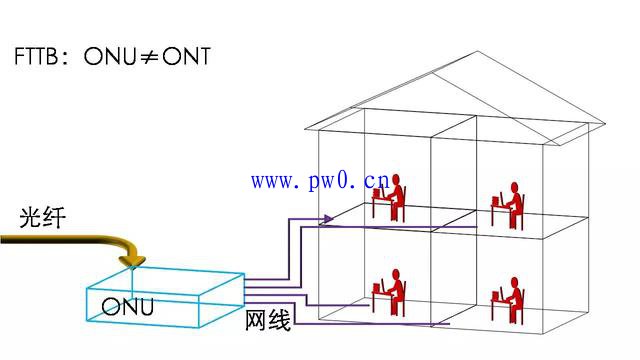 光纤传输网络ONU和ONT的区别